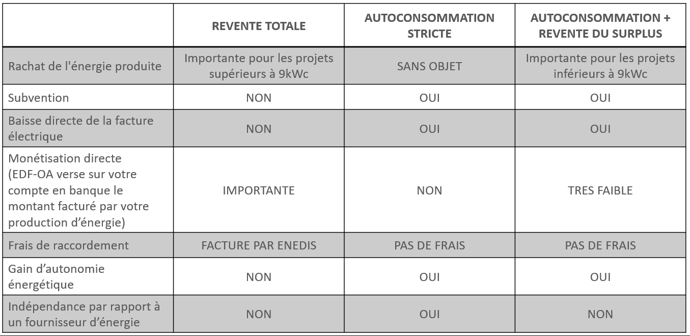 Autoconsommation, Revente sur le réseau, batterie… Comment choisir 😱😱😱 ???