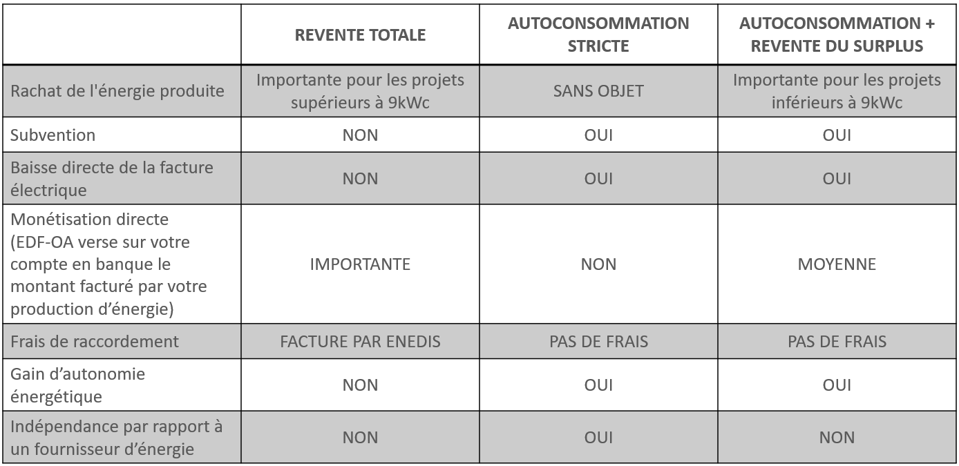 Autoconsommation, Revente sur le réseau, batterie… Comment choisir 😱😱😱 ???